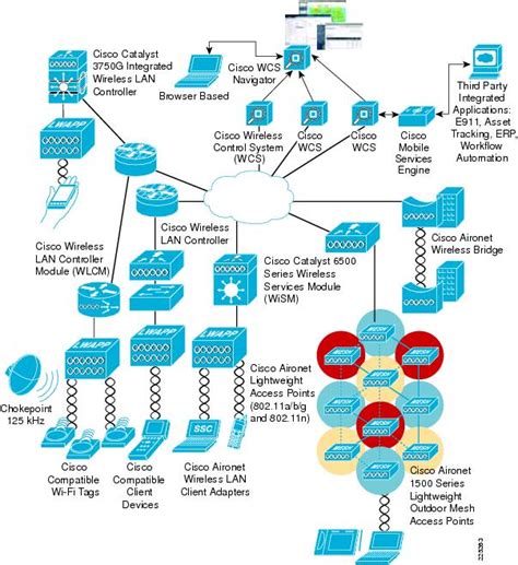 Wireless Network Solutions .